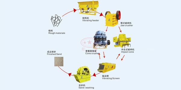 時(shí)產(chǎn)50噸石灰巖制砂生產(chǎn)線(xiàn)配置表