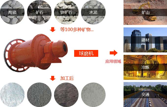 水泥磨機應用領(lǐng)域