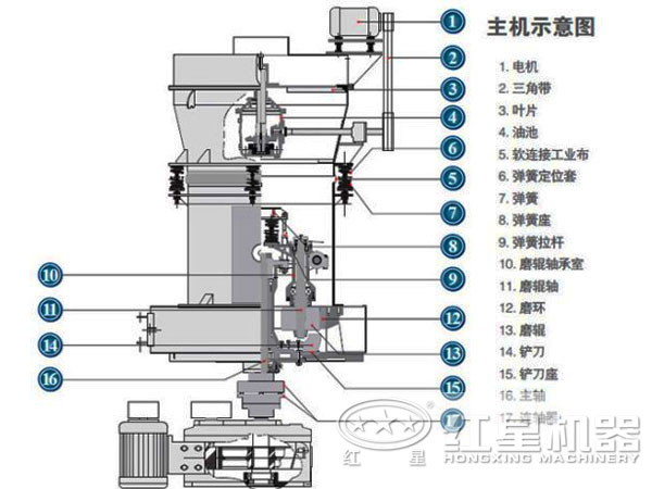 灰鈣磨粉機內部結構