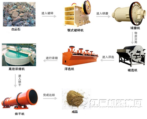 白云石選礦生產(chǎn)線(xiàn)設備和工藝流程
