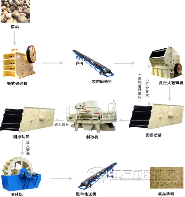 碎石場(chǎng)生產(chǎn)線(xiàn)生產(chǎn)工藝