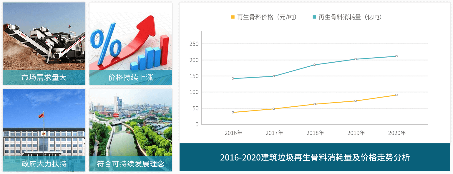 建筑垃圾再生骨料消耗及價(jià)格趨勢分析