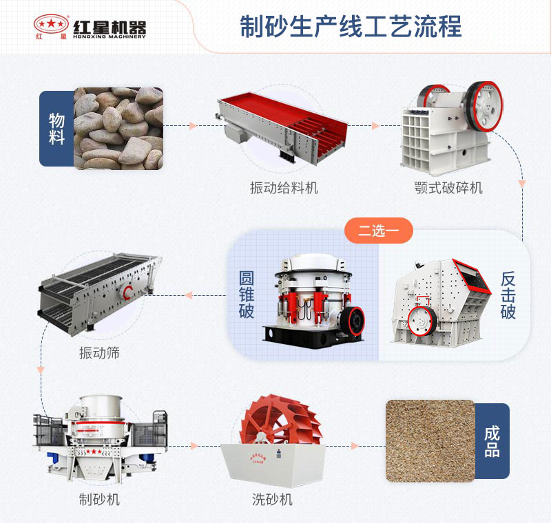 制沙生產(chǎn)線(xiàn)工藝流程圖 制沙生產(chǎn)線(xiàn)工藝流程圖