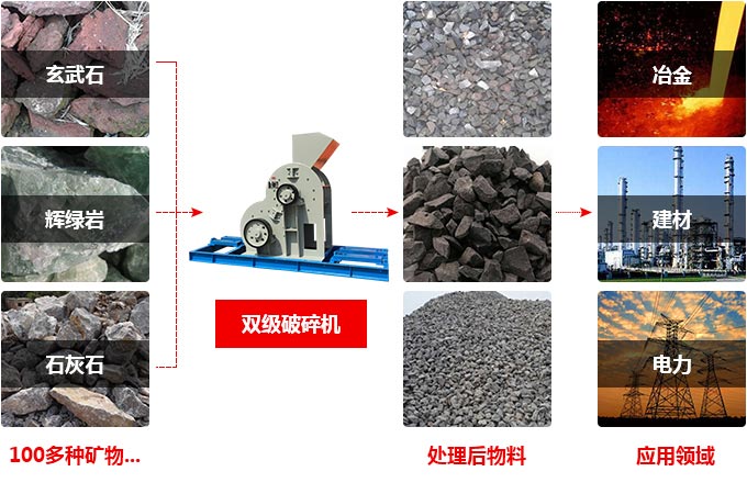 無(wú)篩底雙級破碎機應用