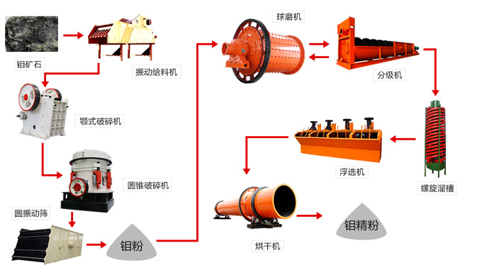 磷礦石浮選生產(chǎn)線(xiàn)工藝流程