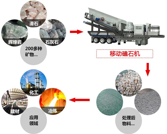 移動(dòng)磕石機應用