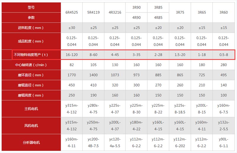 一小時(shí)10噸左右的狎長(cháng)石雷磨機型號