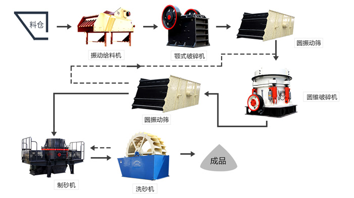 河卵石制砂生產(chǎn)線(xiàn)設備配置