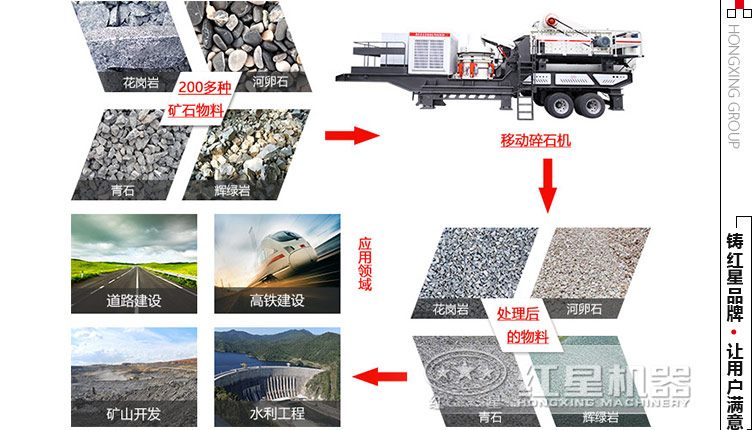 移動(dòng)碎石機應用領(lǐng)域