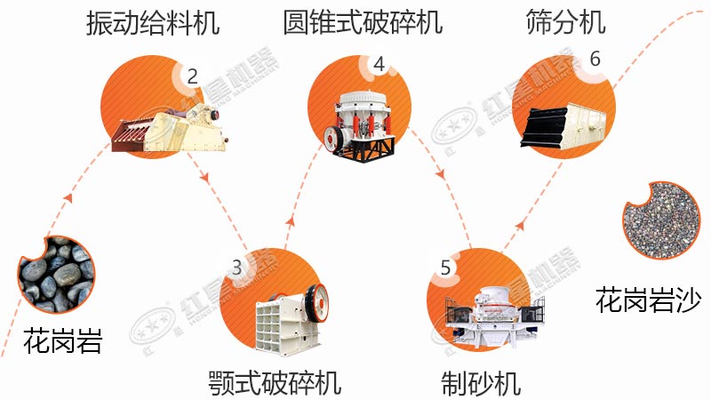 花崗巖生產(chǎn)線(xiàn)流程之一