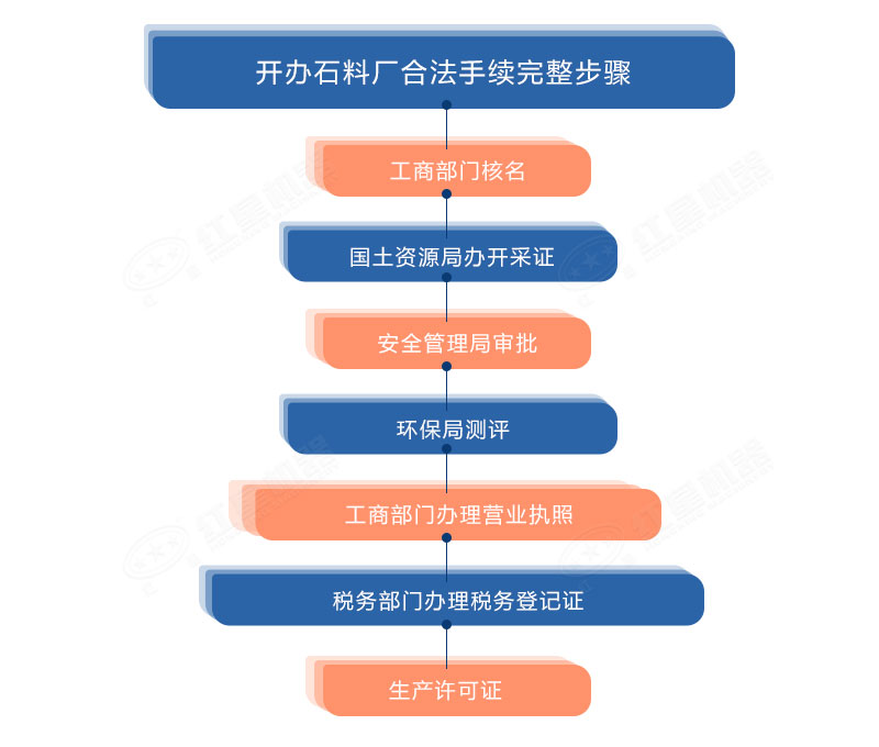 開(kāi)辦石料廠(chǎng)合法手續完整步驟