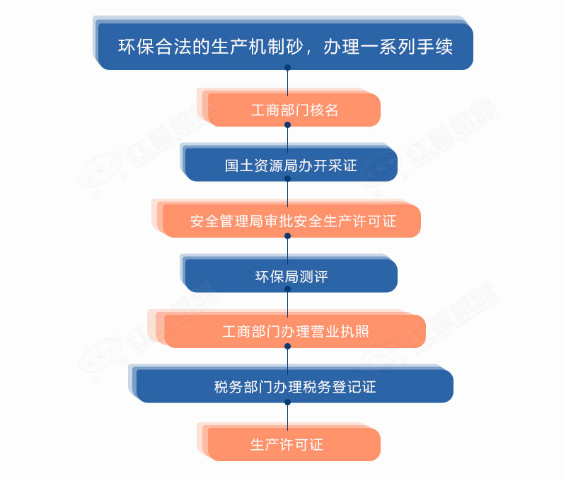 生產(chǎn)機制砂合法手續的辦理