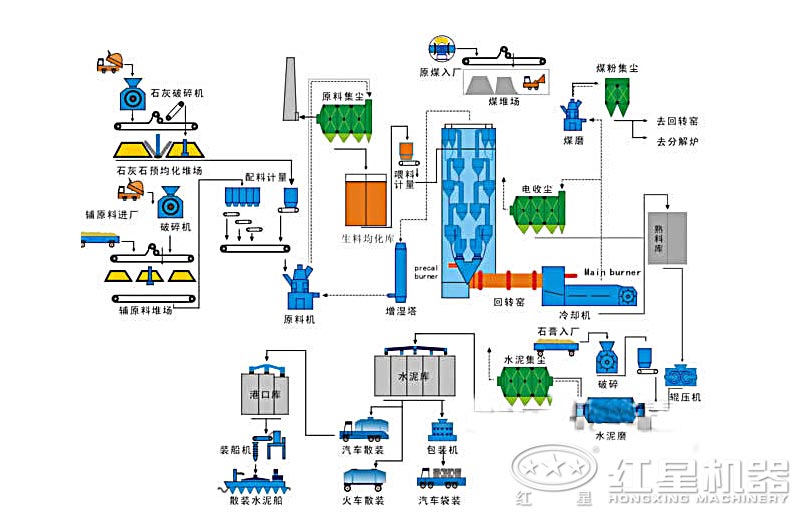 水泥生產(chǎn)線(xiàn)工藝流程