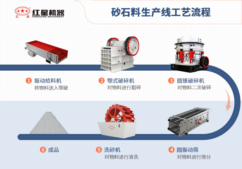 砂石料生產(chǎn)線(xiàn)工藝流程