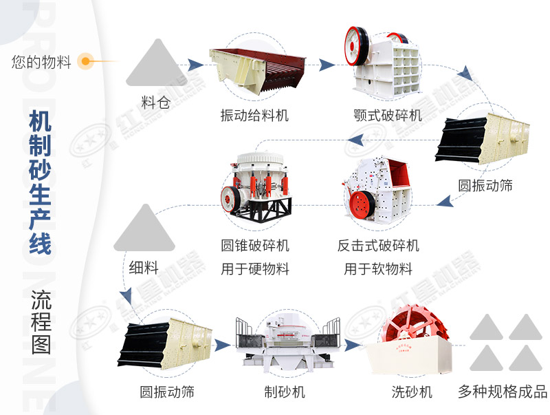 制砂生產(chǎn)線(xiàn)工作流程圖