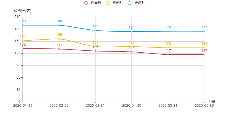 河南地區機制砂、粗骨料以及天然砂的價(jià)格趨勢圖